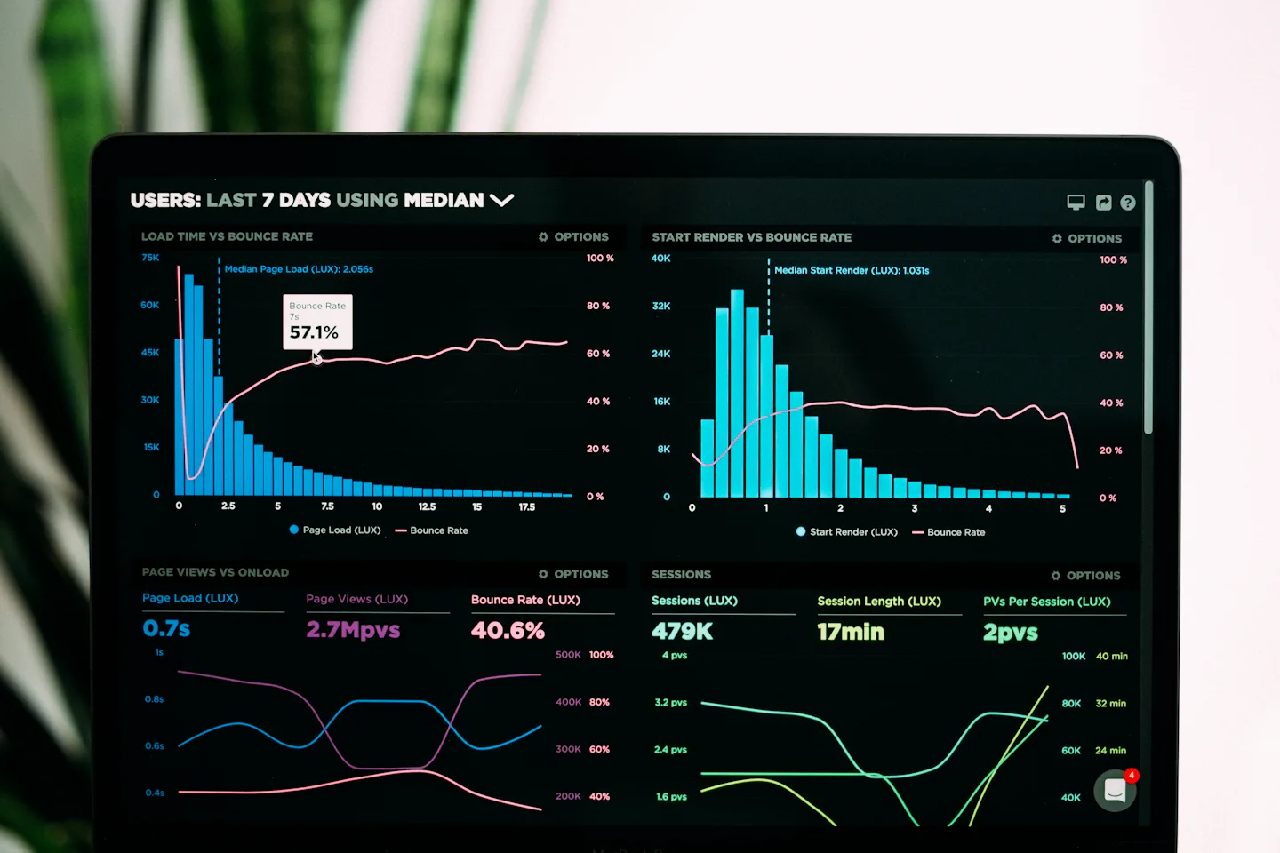Analytics dashboard with charts on a laptop screen